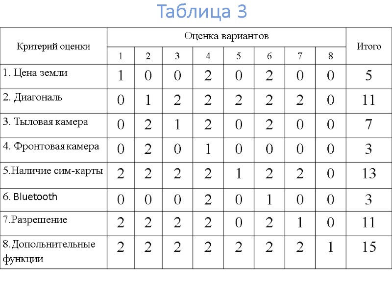 Таблица 3